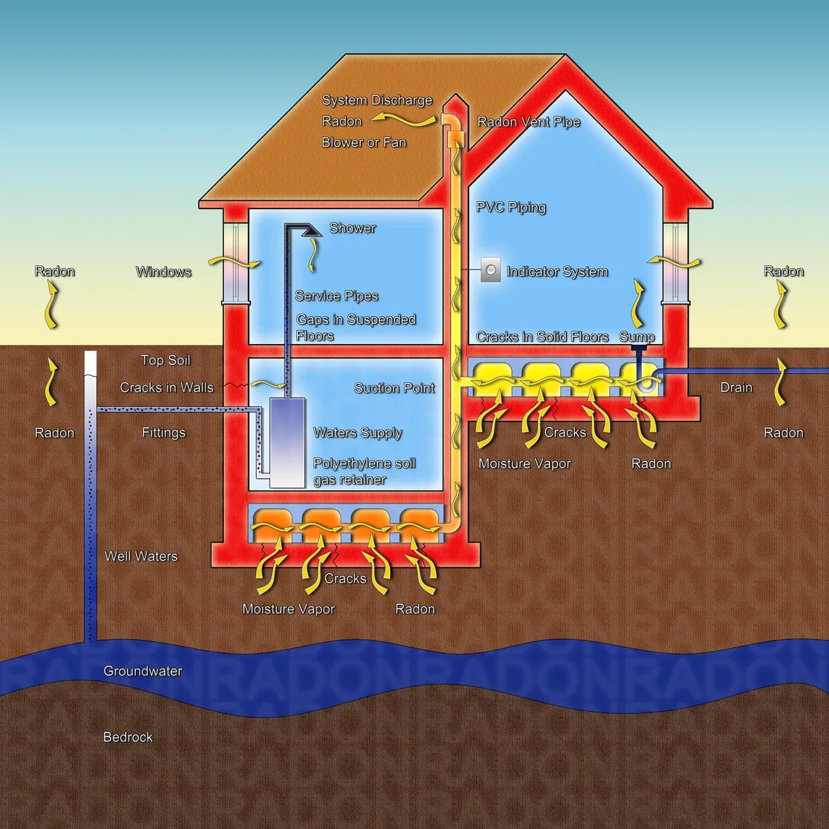 Skiss över hur radon tar sig in i en villa, dels ur byggmaterialet i väggarna, dels via sprickor i grunden, och hur en radonsug för ut markradonet ovan tak